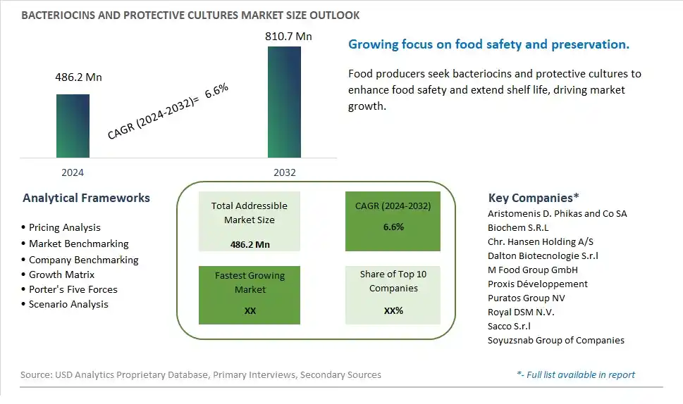 Bacteriocins and Protective Cultures Market Size, Share, Trends, Growth Outlook